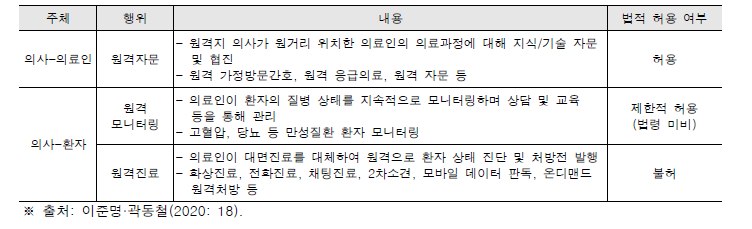 원격의료 주체 및 행위에 따른 법적 허용 여부