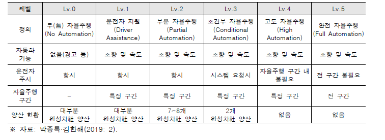 자동화 수준에 따른 자율주행 단계