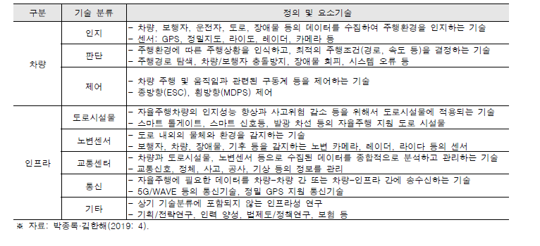 자율주행 자동차 인프라 기술