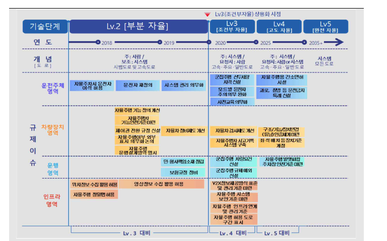 자율주행 분야 4대영역 규제이슈