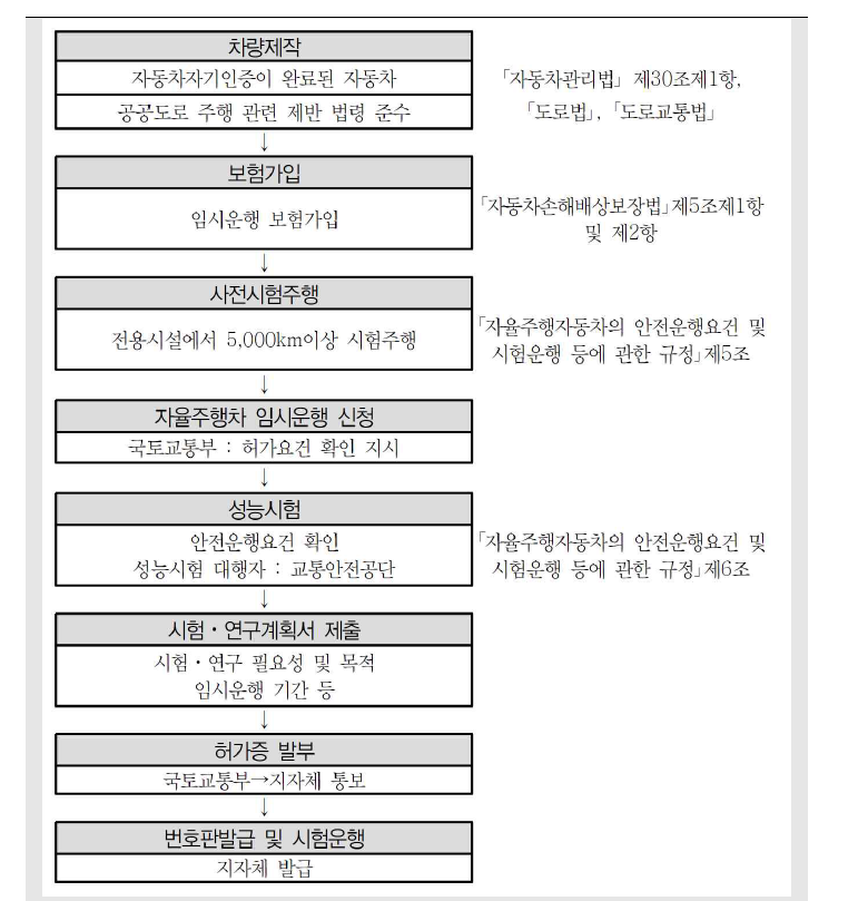 자율주행 관련 단계별 대응 법규