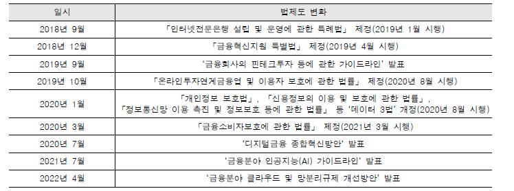 핀테크 관련 과학기술규제 변화