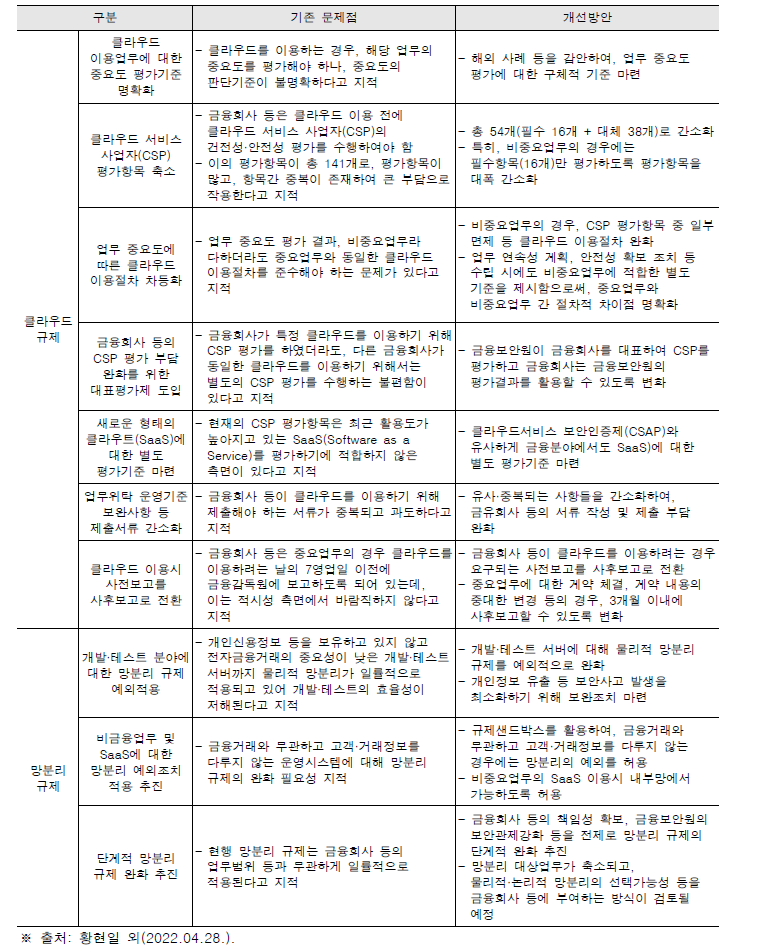 클라우드 규제 관련 문제점과 개선방안