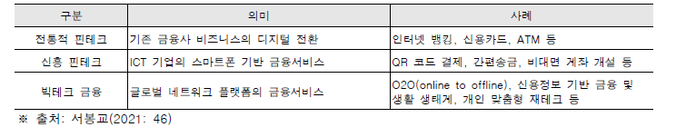 핀테크와 빅테크의 구분