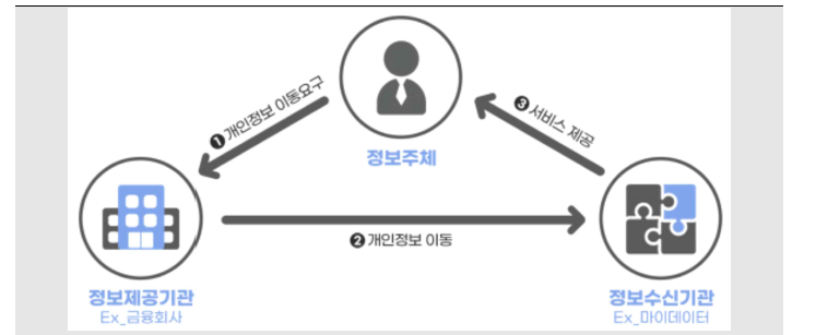 표준 API활용체계