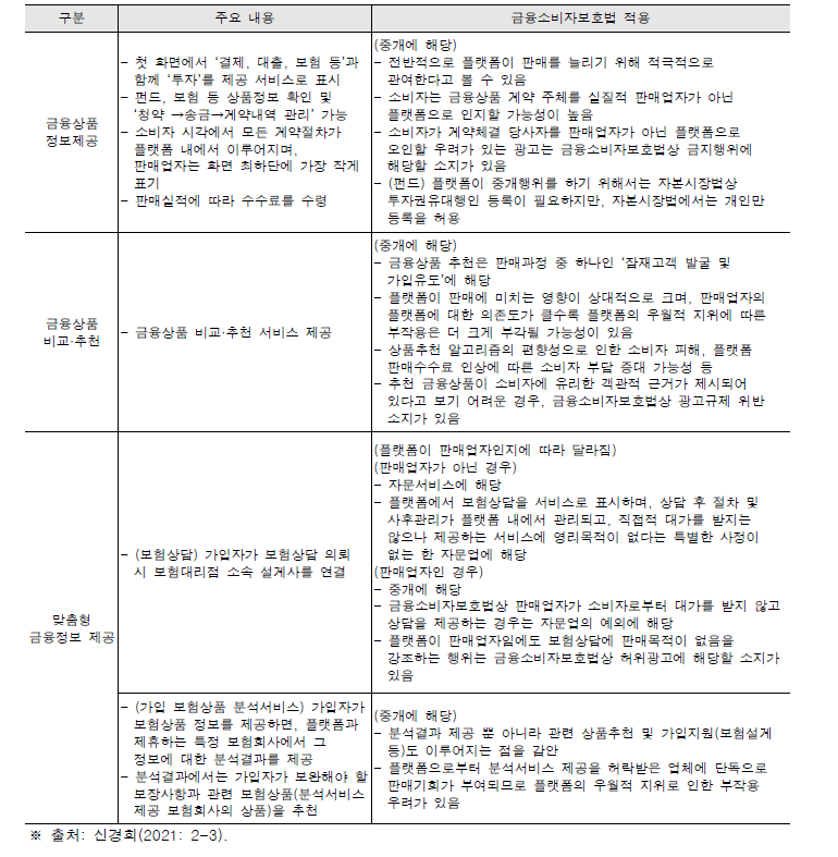 빅테크 주요내용 및 금융소비자보호법 적용 내용