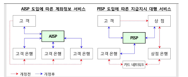 AISP도입에 따른 계좌정보 및 PISP 도입에 따른 지급지시 대행서비스