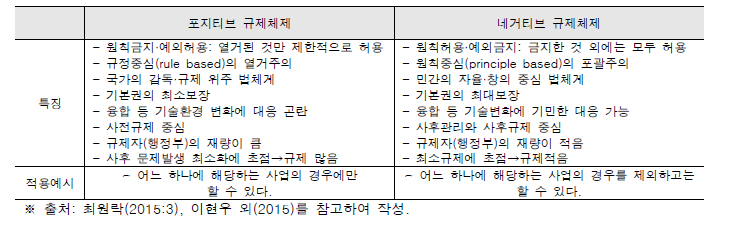 포지티브 규제와 네거티브 규제의 비교