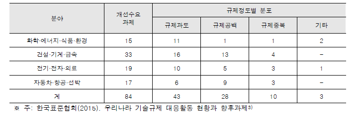 분야별 개선수요과제 및 규제애로수준 분포(건수)