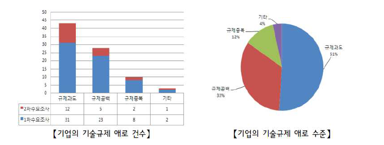 기업의 기술규제 애로 건수 및 수준