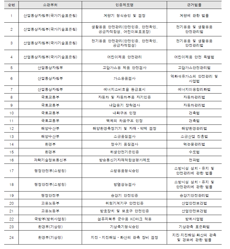 KC 인증마크 사용 부처 및 인증제도명