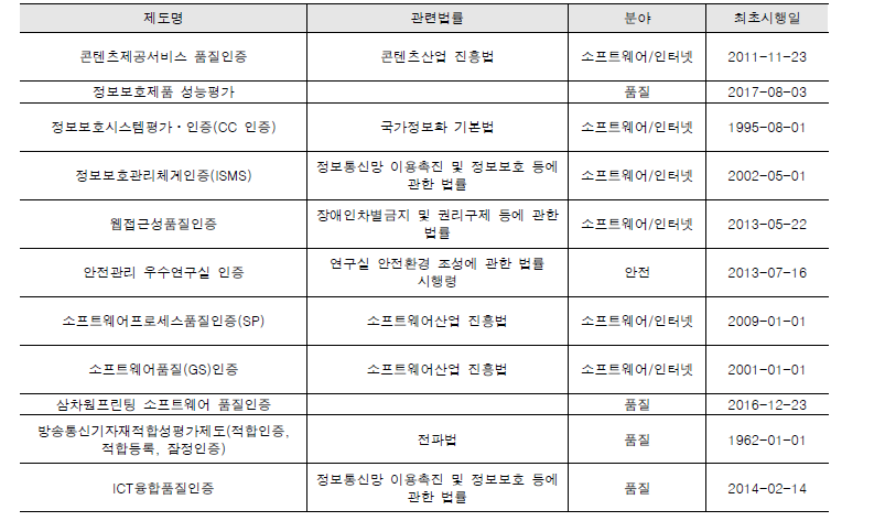 과학기술정보통신부 운영 중인 인증제도