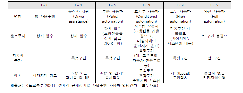 자율주행 기술발전 단계