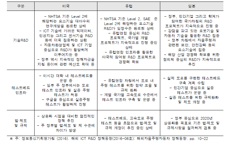 미국, 유럽 그리고 일본 자율주행자동차 정책 비교