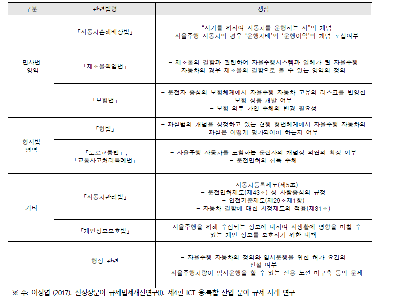 자율주행차의 법적 쟁점 정리