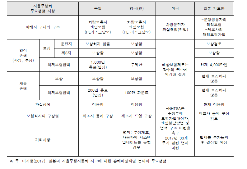 자율주행차 주요쟁점사항