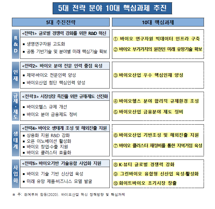 바이오혁신 TF 5대 전략 분야 및 10대 핵심과제