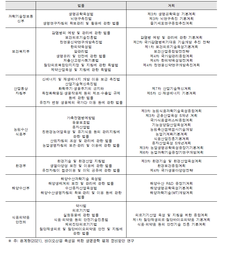 생명공학 관련 법률 및 행정계획