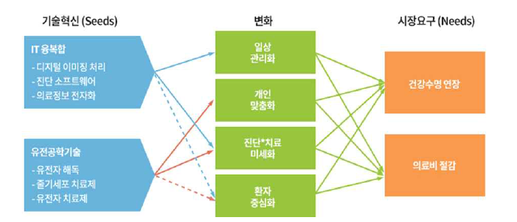 헬스케어 분야의 기술혁신, 변화, 시장요구의 결합