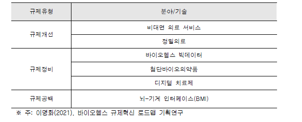 바이오헬스 규제혁신 로드맵 후보(안)