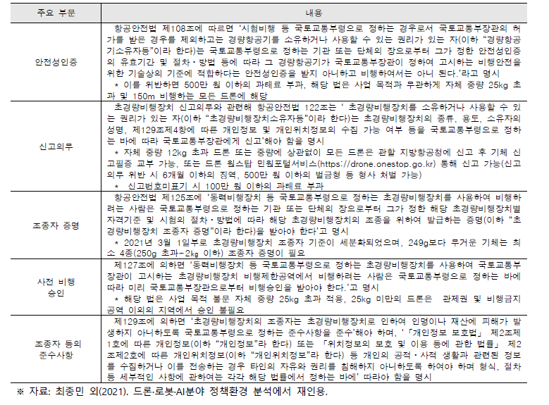 항공 안전법의 드론 관련 주요 규제 내용