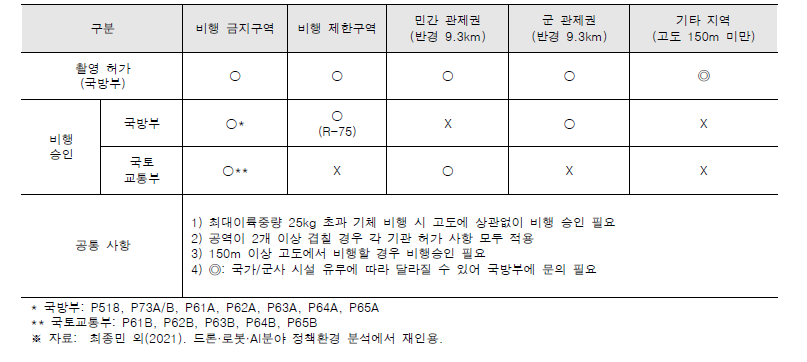 비행승인대상