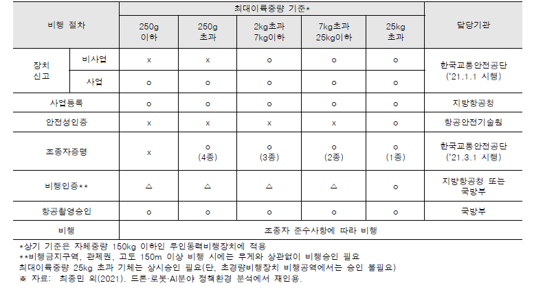 안전한 드론 사용을 위한 절차