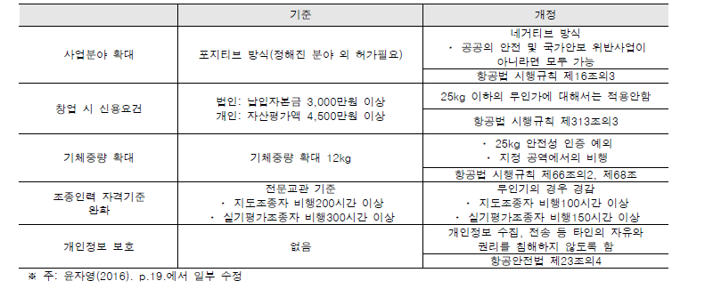 우리나라 드론 규제 개정 시도 내용