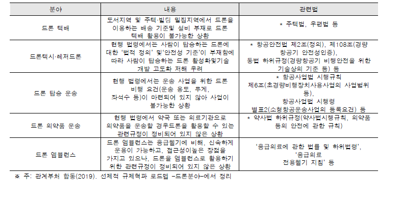 드론 활용 서비스의 규제공백 영역