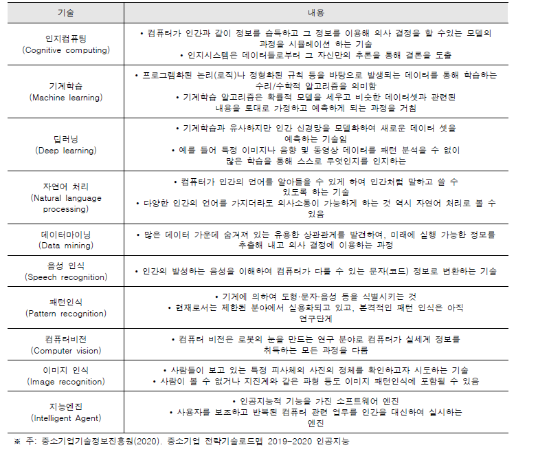 인공지능(AI)의 분류