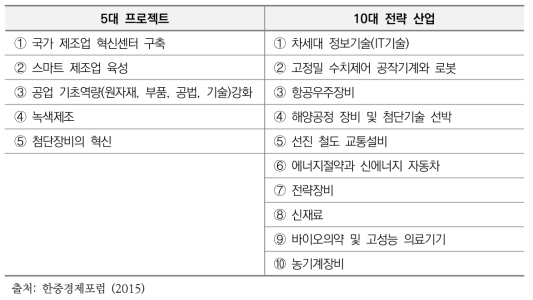 중국제조 2025 - 5대 프로젝트와 10대 전략산업