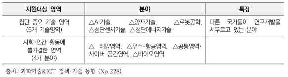 경제안전보장중요기술육성 프로그램의 지원대상 영역 및 관련 분야