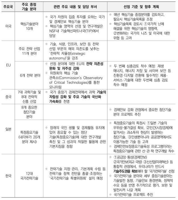 국가별 글로벌 주도권 확보를 위한 주요 전략기술 분야 주요 내용