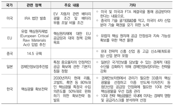 국가별 주요 핵심광물(핵심원자재) 확보 전략