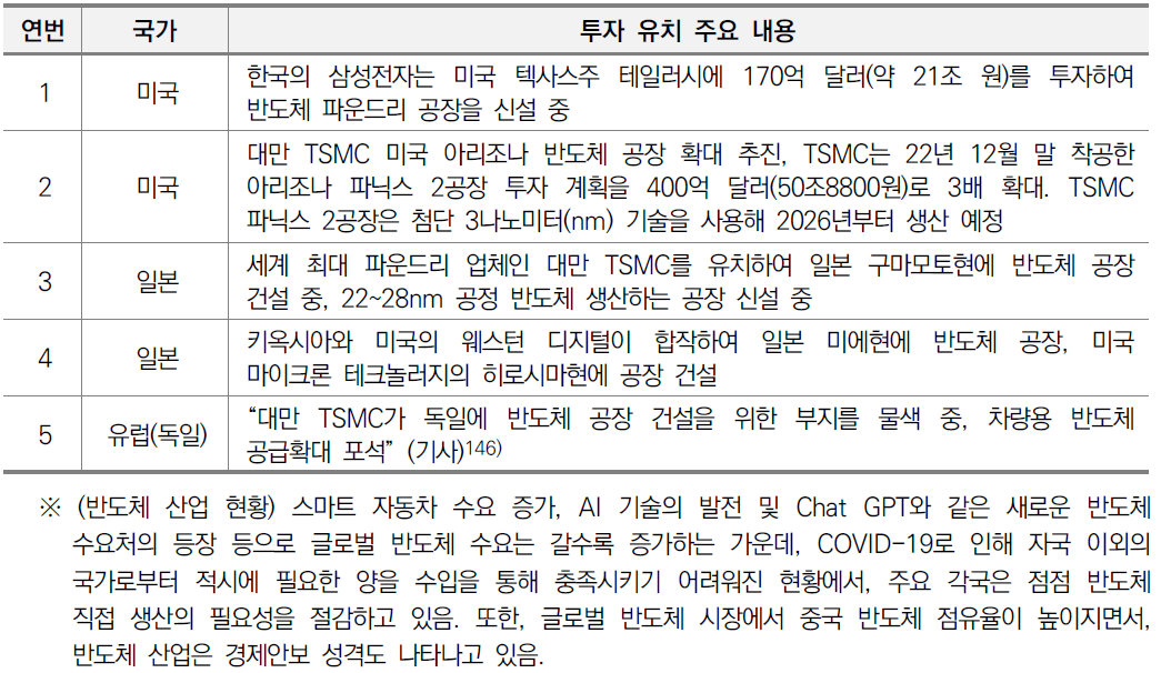 주요 국가별 반도체 분야 투자 유치 사례 현황