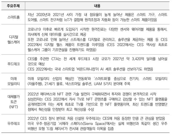 2022 CES에서 주목받은 기술