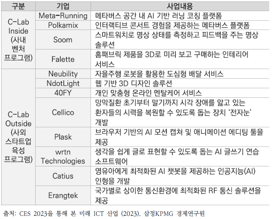 삼성전자 C-Lab 통해 CES 2023 참여한 기업