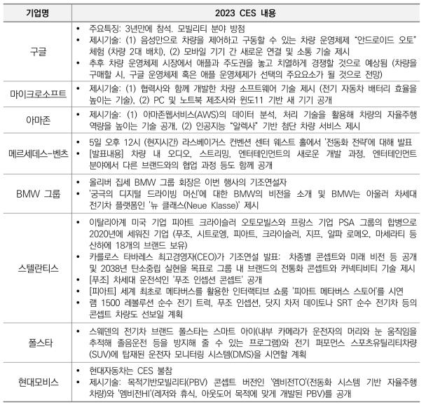 2023 CES 참여 전통 자동차(부품) 기업 및 IT 기업 주요 내용