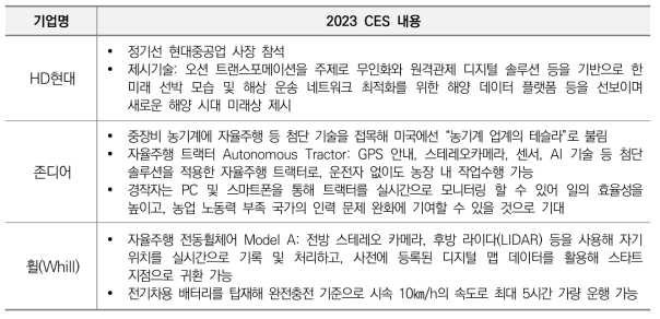 2023 CES 참여 확장 모빌리티 구현 기업 주요 내용