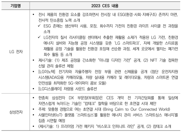 2023 CES 참여 주요 IT 기업의 기술과 인간의 연결성 강조 주요 내용