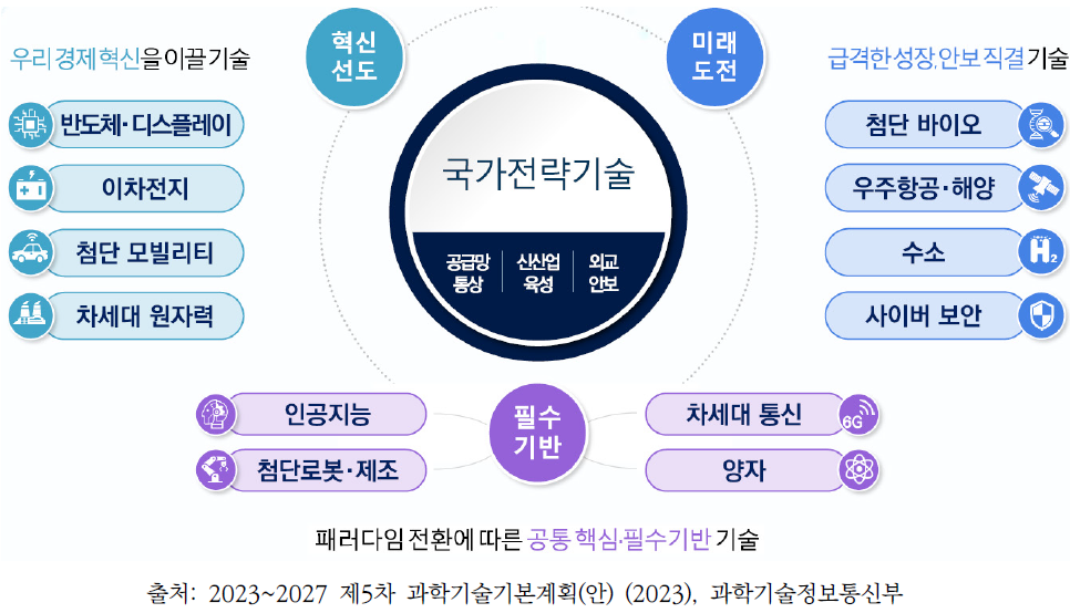 12대 국가전략기술