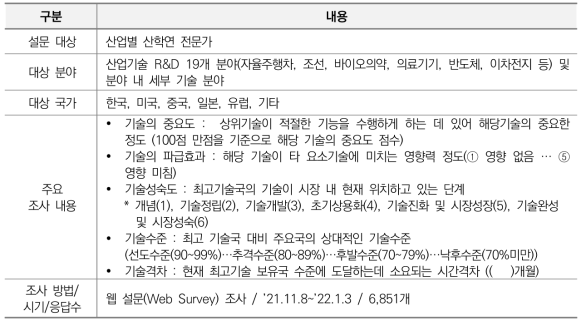 ’21년 산업기술수준조사 개요