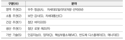 선정된 11개 전략기술분야