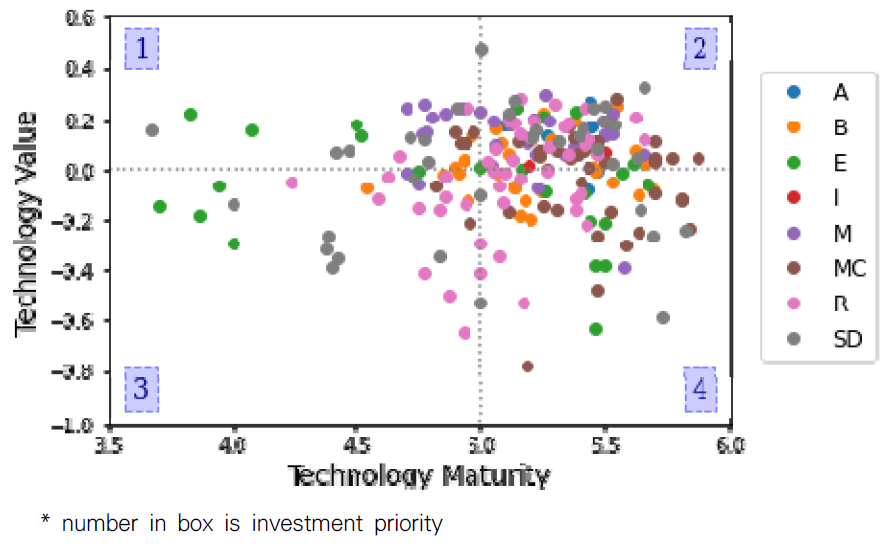 기술성숙도와 기술가치에 따른 포트폴리오