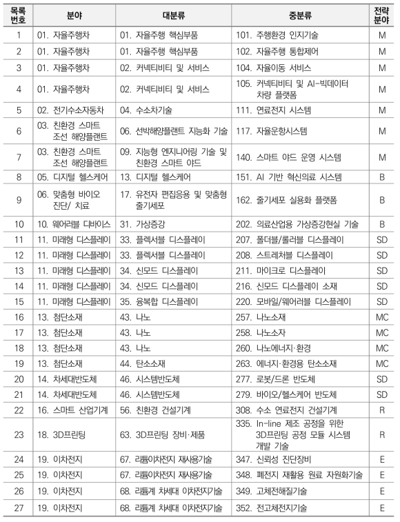 산업기술 투자 1순위 27개 기술 목록