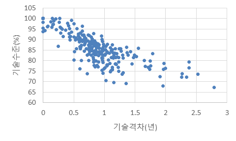 기술수준과 기술격차 상관관계