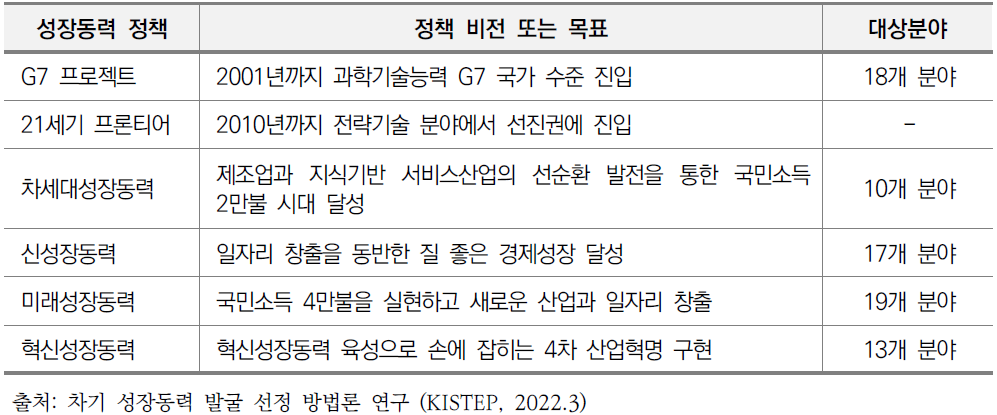 성장동력 정책 추진 경과, 관련 정책 비전 및 발표 대상분야