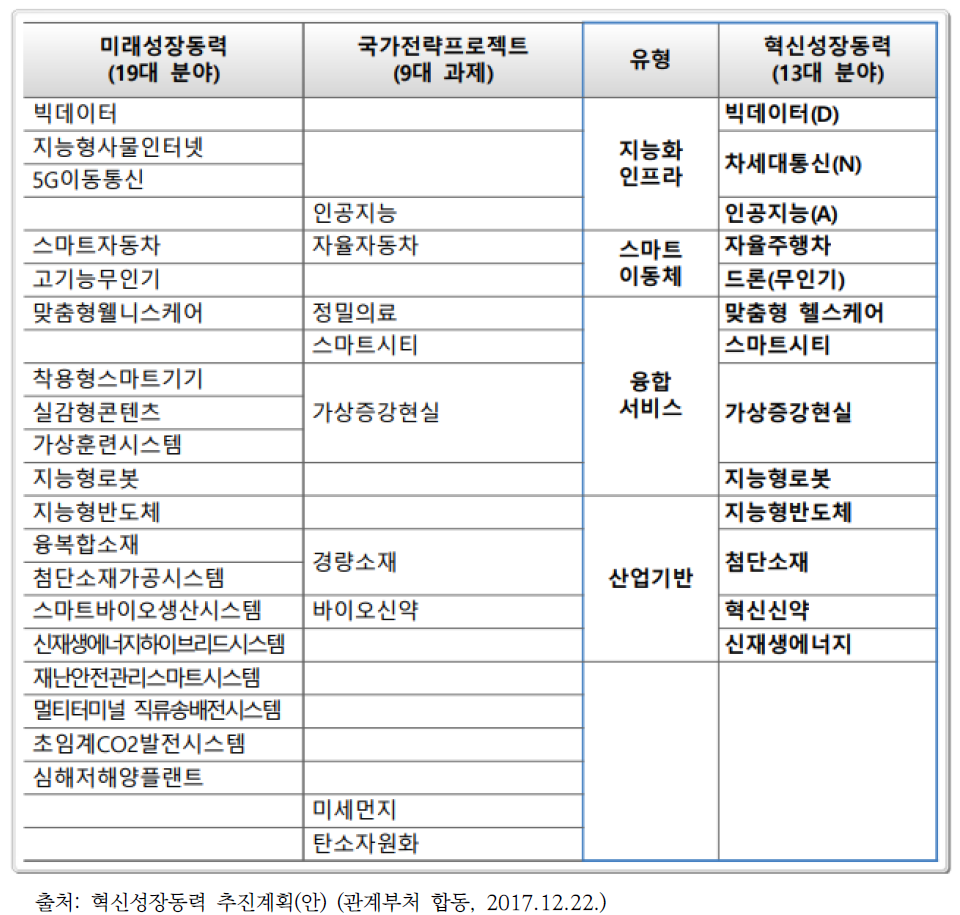 혁신성장동력 (13대 분야)