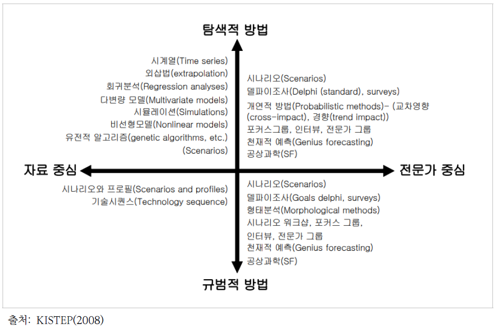 접근방법 및 활용정보에 따른 기술 예측 방법론 분류