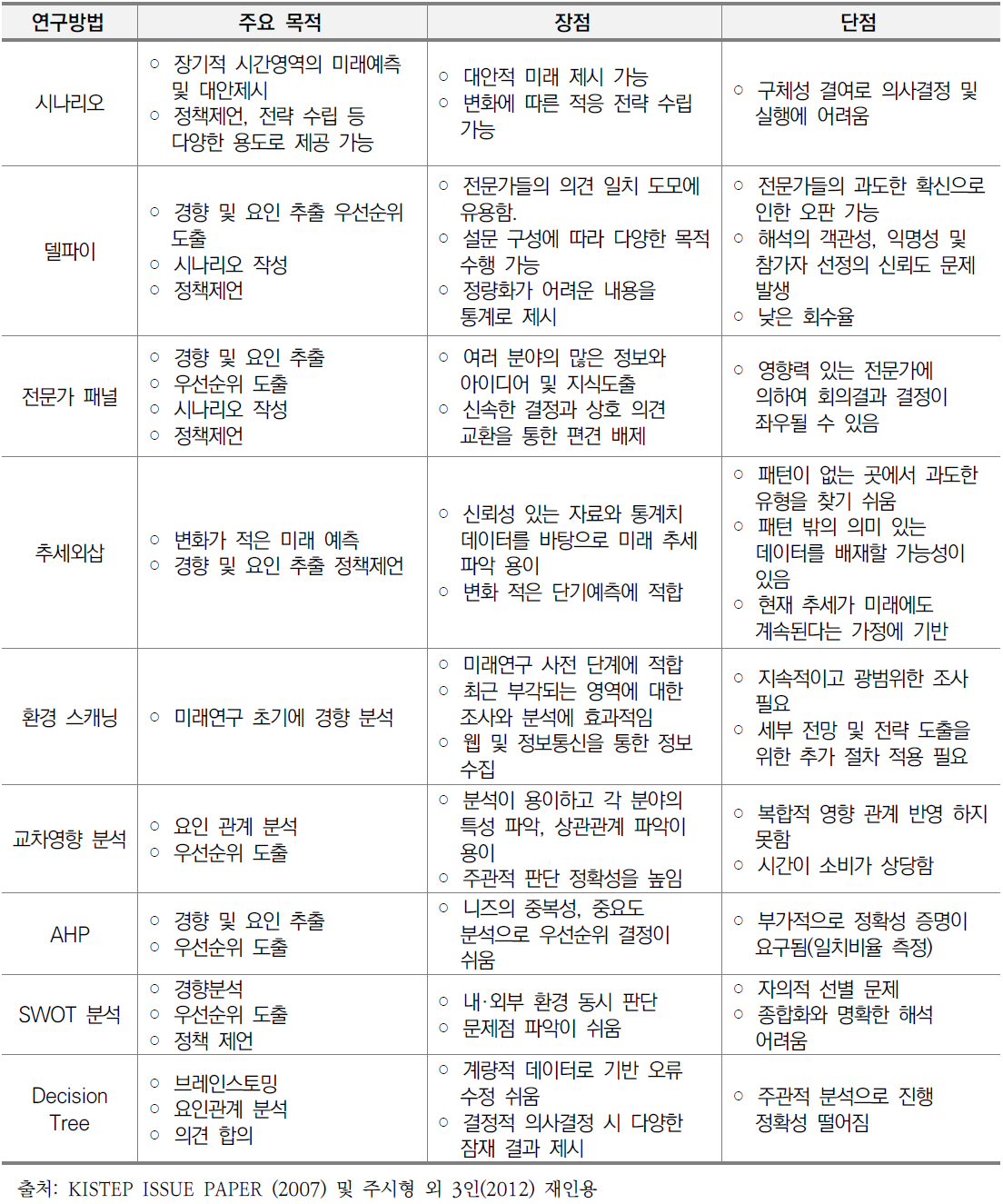 주요 미래기술예측 방법론 비교